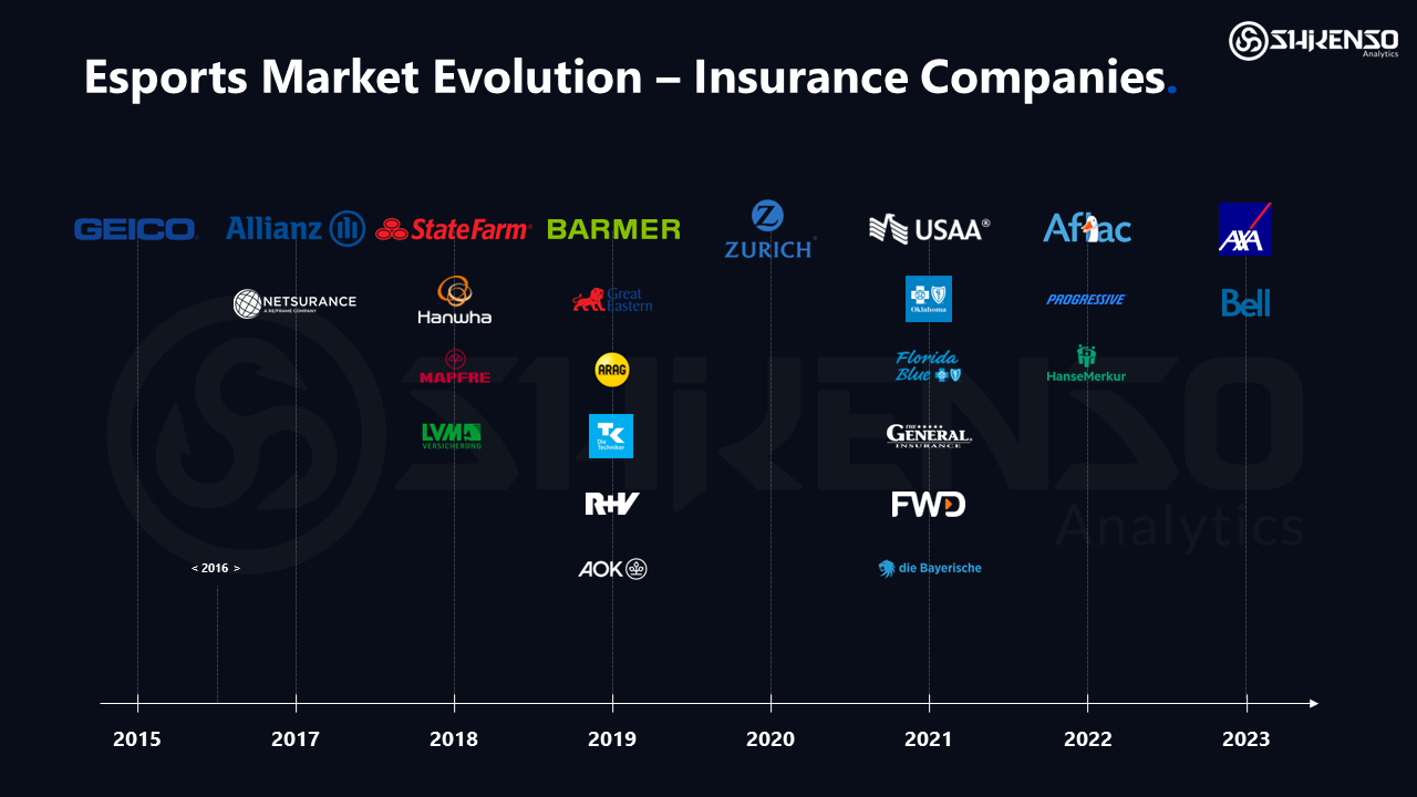 Graphic illustrating the timeline of insurance companies investing in esports through sponsorships, showing a year-by-year evolution. The graphic highlights key entries starting from 2017, with companies like State Farm, AXA, and Geico. Each year from 2017 onwards displays an increasing number of insurance firms partnering with esports teams and events. Notable highlights include State Farm's sponsorship of the League of Legends Championship Series in 2018 and AXA's involvement with ESL in 2020. The graphic uses arrows and distinctive icons for each company, demonstrating the growing trend of insurance companies engaging with the esports industry over the years.